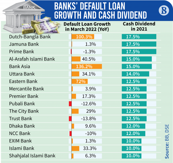 Default Loans in Bangladesh Banks paid high dividends, now they are in