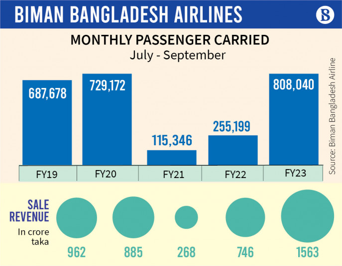 biman bangladesh airlines travel restrictions