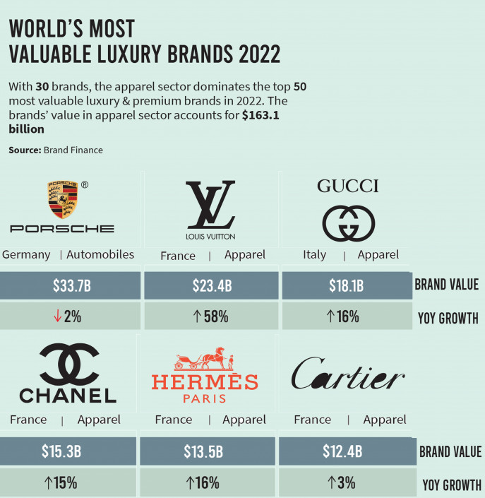 World’s most valuable luxury brands 2022
