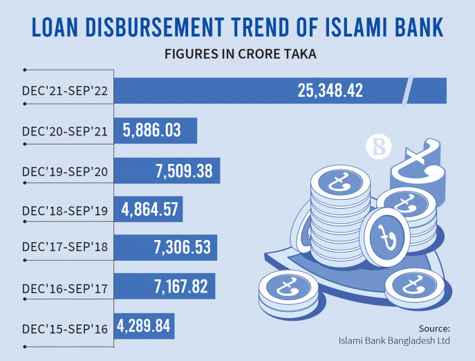 Loan disbursement trend of Islami bank