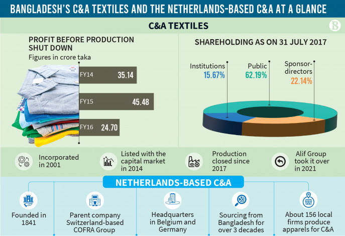 Global fashion retailer C&A warns C&A Textiles of legal action for