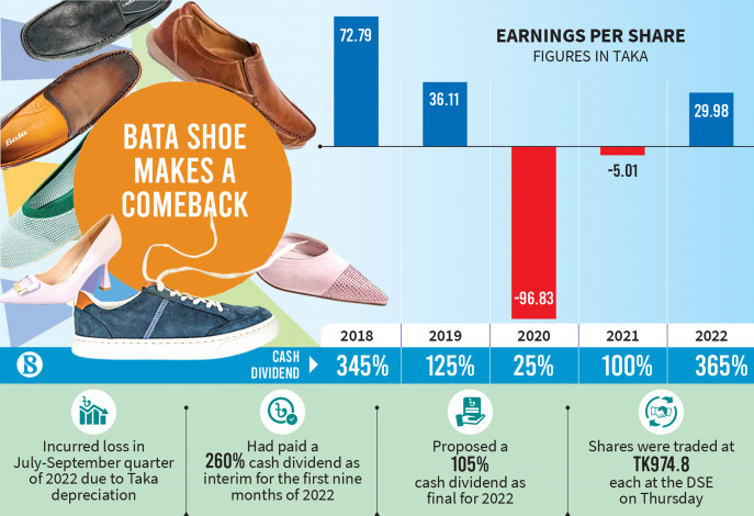 Bata Shoe back to profits after two years of losses | The Business Standard