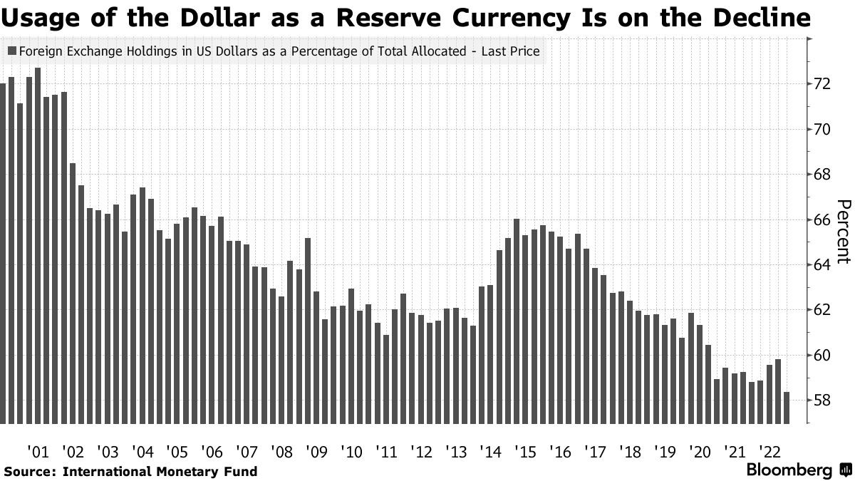 Info-graph: Bloomberg 