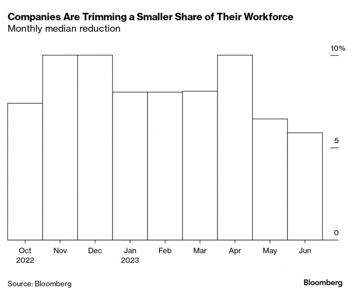 Global layoffs slow in sign cooling economy won't mean recession