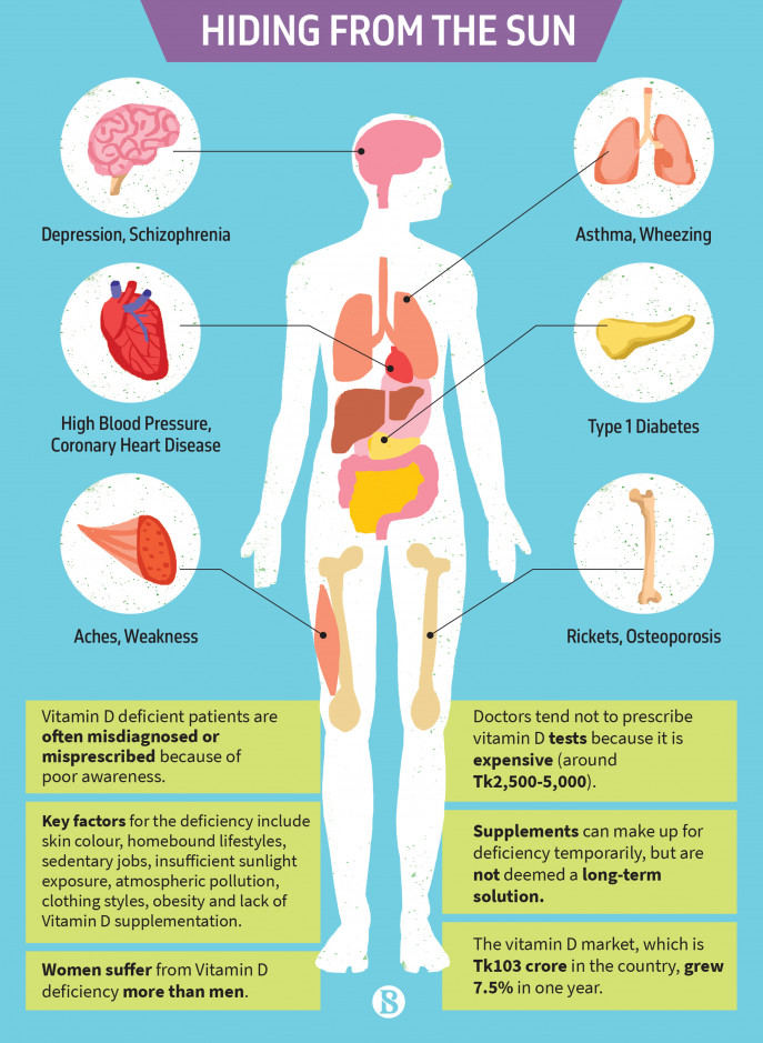 Image result for Why Vitamin D Matters in Disease Prevention infographics