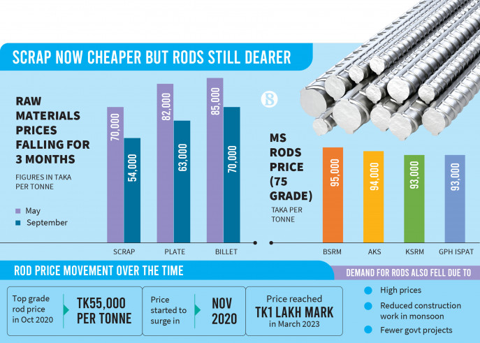 Cheaper scrap, low demand do little to bring down rod prices