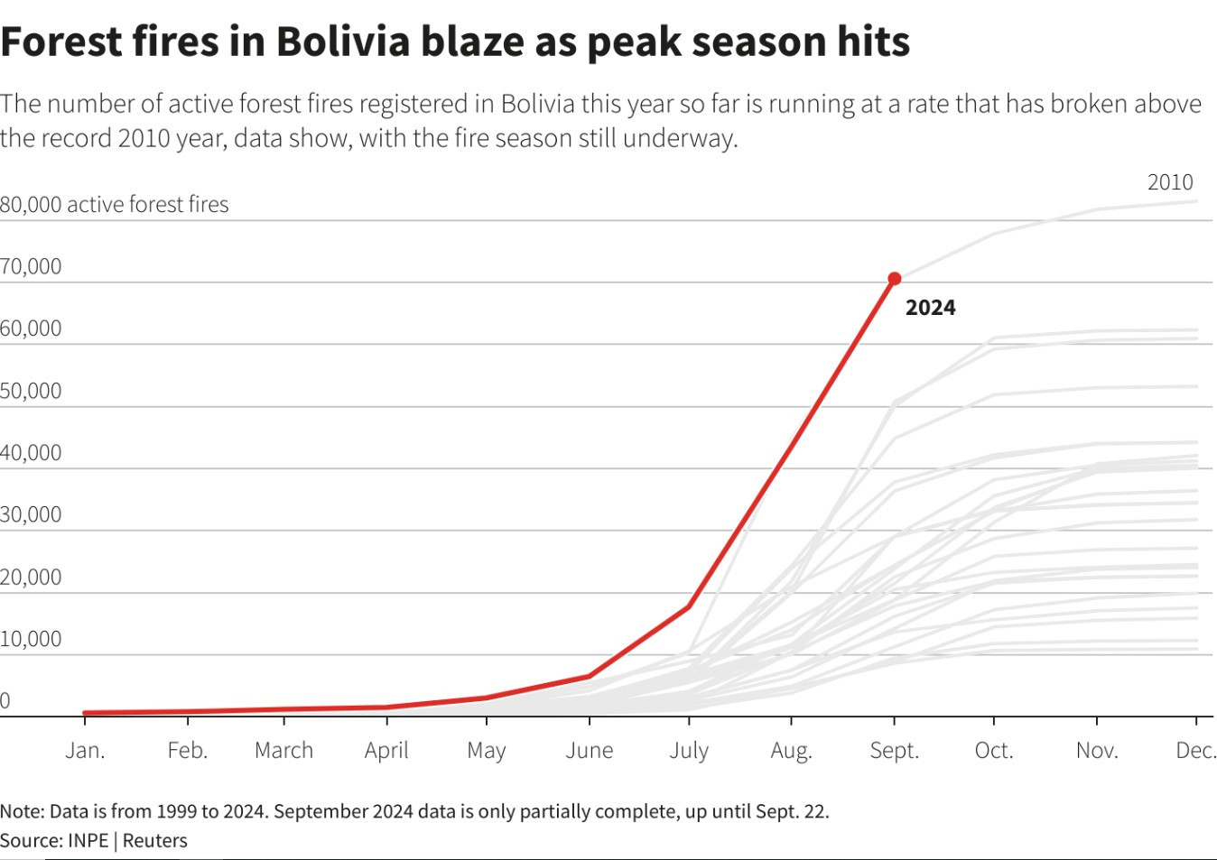 Bolivia's fire hotspots are now on track to beat the previous 2010 record. Infograph: INPE/Reuters