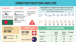 Bangladesh moves 3 notches up on graft index but on others’ misery