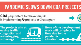 CDA projects stalled due to Covid-19 crisis   
