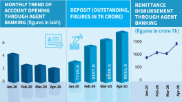 Agent banking performance mixed in April