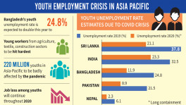 Around 1.7m youths may lose jobs in 2020 for pandemic