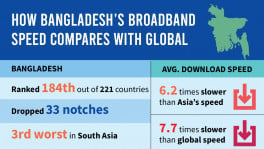 Bangladesh has faster broadband Internet than China