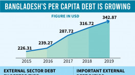 Bangladesh’s foreign debt rises 125pc in 10 years: World Bank