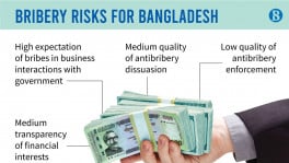 Bangladesh still in ‘high’ risk of business bribery
