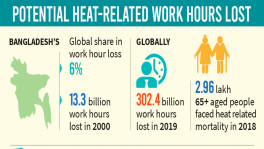 Bangladesh lost 18.2bn work hours due to heat in 2019 