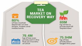 Tea market rebounds