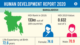 Bangladesh widens gap with Pakistan in human index