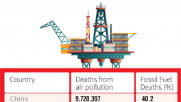 Bangladesh 2nd in fossil fuel deaths