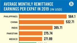 Bangladesh’s per worker remittance one of the lowest