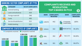Bangladesh Bank shines in settling client harassment