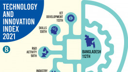 Bangladesh lags behind in frontier technology