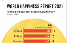 As Covid-19 raged, Bangladeshis turned out happier than Indians