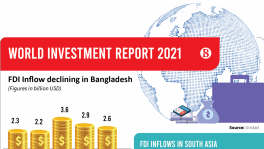 FDI in Bangladesh slides for second consecutive year
