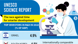 80% countries spend less than 1% of GDP on R&D: Unesco