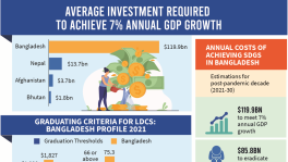 Bangladesh needs $120b annual investment to sustain 7% GDP growth