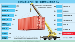 Ctg port Asia’s least efficient for container handling: World Bank