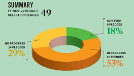 Budget FY22 Scorecard