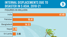 Natural disasters caused 14m displacements in Bangladesh in 2010-21
