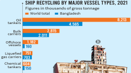 Bangladesh top in global ship recycling again