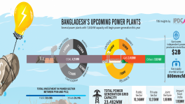 How will Bangladesh pay for massive upcoming power projects this year?
