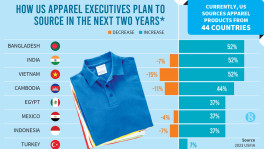 US apparel buyers to increase sourcing from Bangladesh: Report