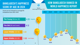 Youths happy, middle-aged not, as Bangladesh falls in global happiness ranking