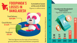 Foodpanda Bangladesh sees losses surpass Tk1,000cr by 2023-end