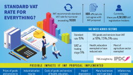 IMF for 15% VAT on all goods, services for businesses with over Tk3cr turnover