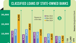 State banks' bad loans defy BB roadmap, jumps to 27% in a year