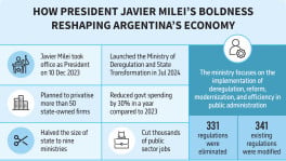 Cutting red tape: Can Bangladesh learn from Argentina’s 'Madman'?