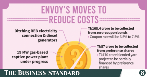 Envoy Textiles to issue a Tk200cr zero-coupon bond for project financing & loan repayment