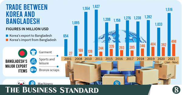 한국으로의 수출은 10년 만에 2배 증가