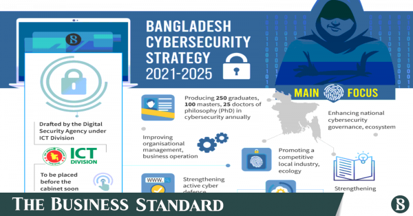 Bangladesh in final stages of clearing cyber security strategy