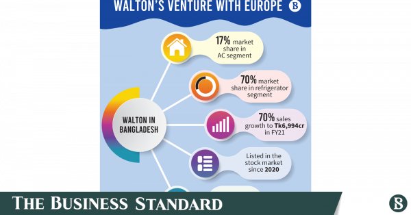 Walton acquista 3 marchi italiani per produrre 4,8 milioni di compressori all’anno