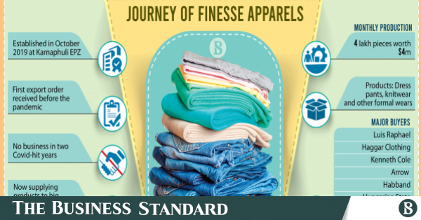 Finesse Apparels would make a splash in official use export