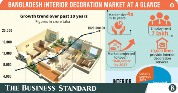 Interior design market catches light with well-off’s move into smart homes