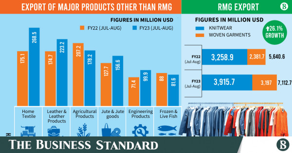 exports-grow-36-yoy-in-august-riding-on-rmg-home-textiles