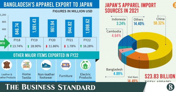 日本のアパレル市場は 20 億ドル規模、目標は現在急上昇中