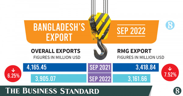 remittances-exports-fall-putting-more-pressure-on-reserves