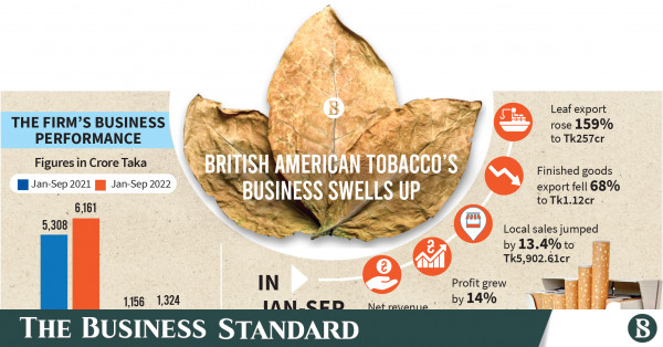 massive-leaf-export-augments-british-american-tobacco-profits